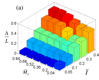origin如何做出3d柱状图