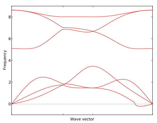 phonopydfpt计算germanene的声子谱