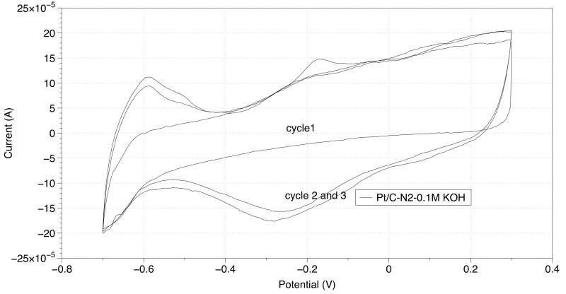 20ptc的氧還原cv曲線為何第一圈明顯有峰而第二三圈峰完全不見了