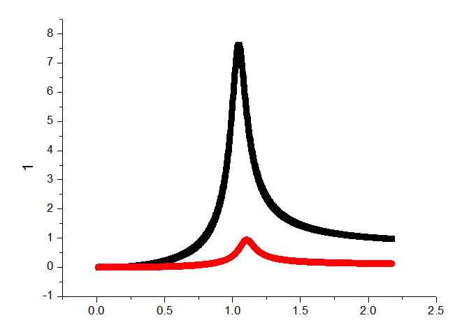 当数据点比较多时,origin怎么画出好看的曲线