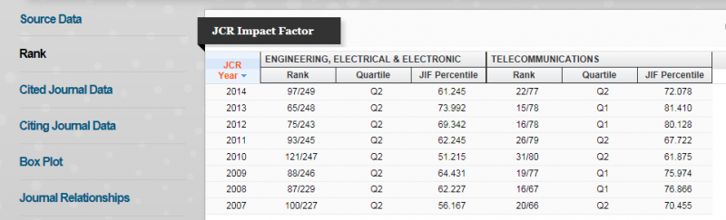 IEEE Antennas and Wireless Propagation Letters 到底是JCR几区啊?谢谢各位!!