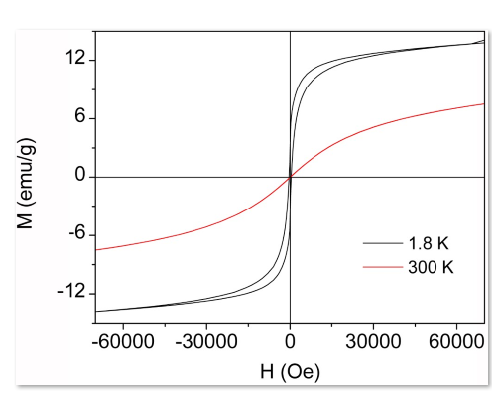 求高手指點超順磁性四氧化三鐵納米顆粒的zfc和fc曲線重合說明什麼