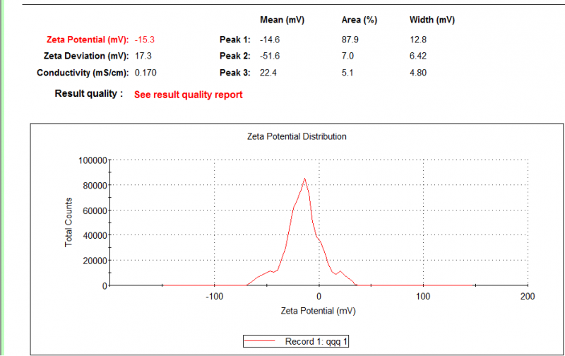 zeta電位測量結果疑問