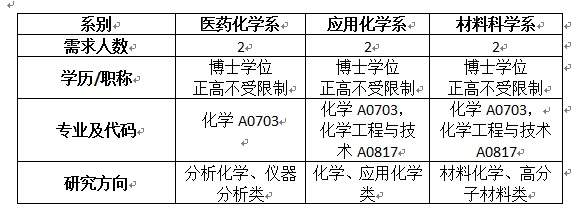 广东药科大学医药化工学院教师招聘公告