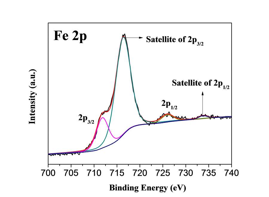 fe2p的xps分峰拟合请教#电化学【作者 conductor】