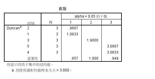 请问我用spss进行了单因素方差分析,如何用字母标出来?0.05水平上