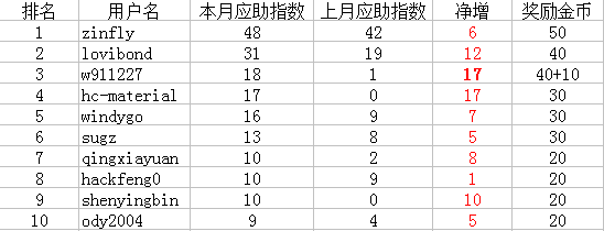 食品版2016年5月应助达人排行榜