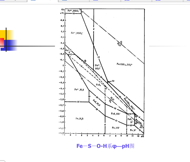 用origin怎么绘制电位ph图
