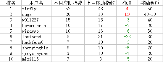 食品版2016年6月应助达人排行榜