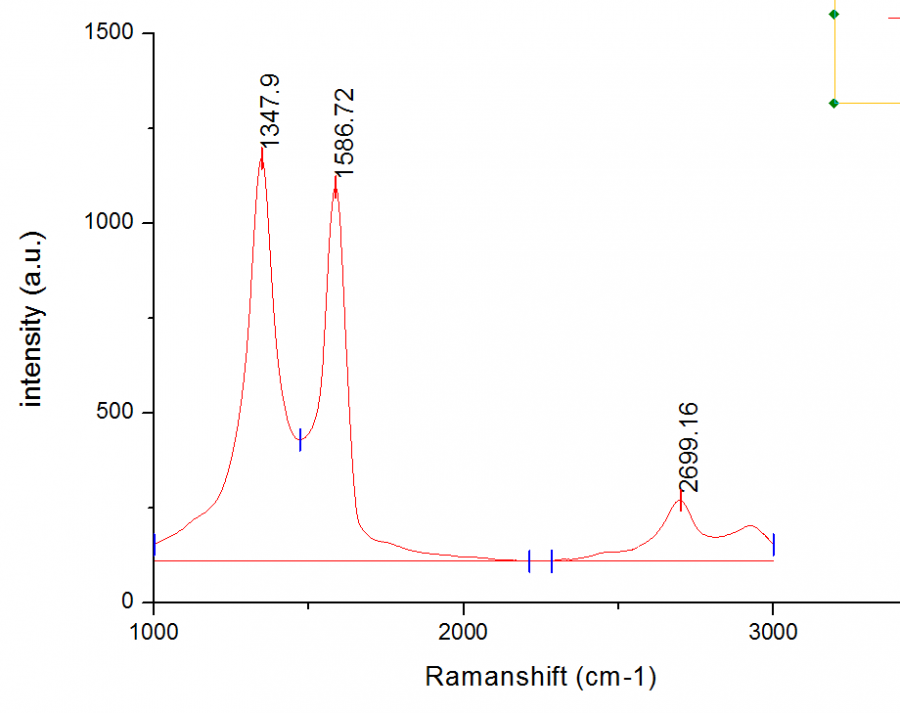 求助,帮我分析一下石墨纳米片的拉曼图谱,最好近似估计一下层数