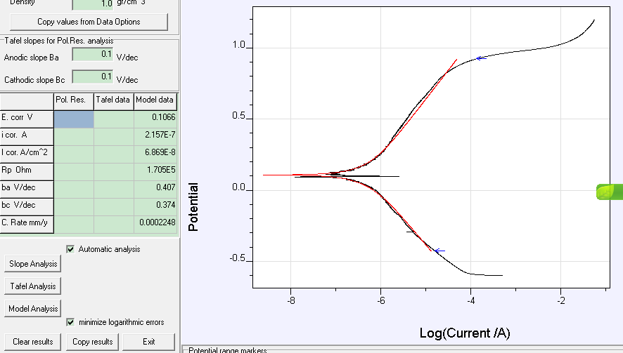 鈍化區的自腐蝕電流應該怎麼擬合還是在強極化區區直接做塔菲爾斜率