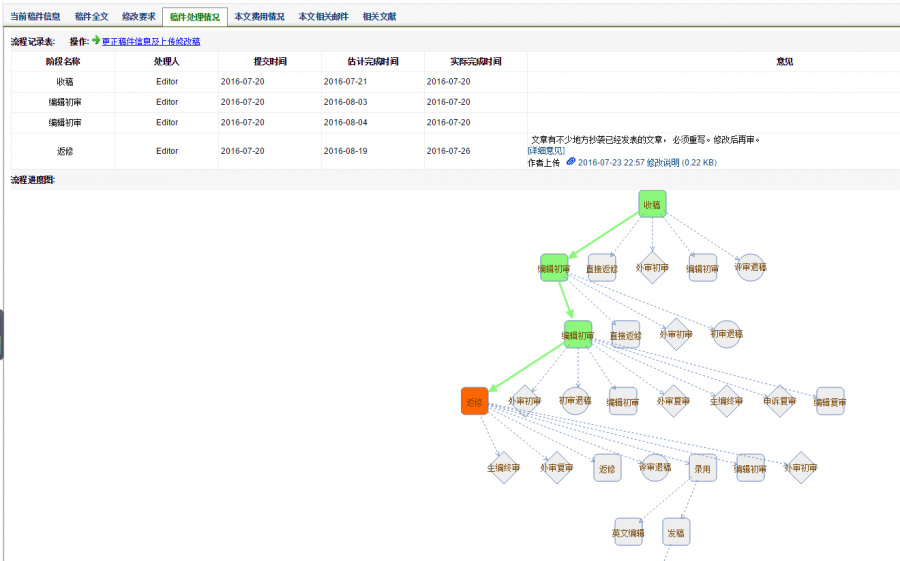 中国物理B英文版,投稿后编辑初审,修改后,稿件状态一直没变化是什么情况?
