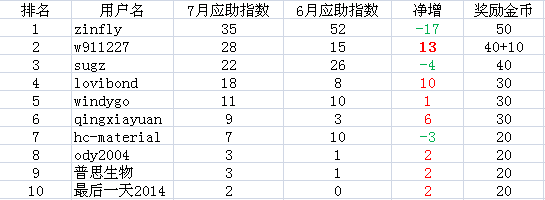 食品版2016年7月应助达人排行榜