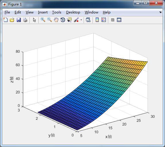 請問如何用matlab畫zabyxc的三維曲面圖
