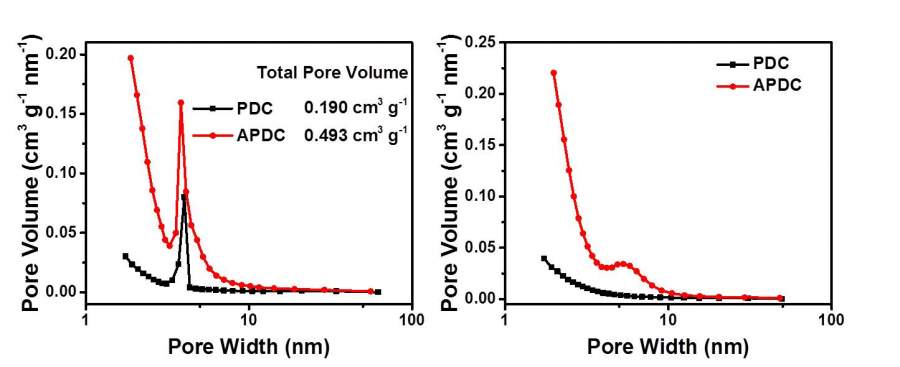 求助分析bet孔径分布