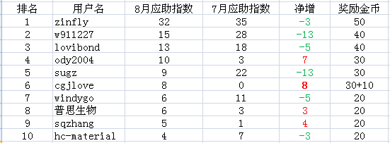 食品版2016年8月应助达人排行榜