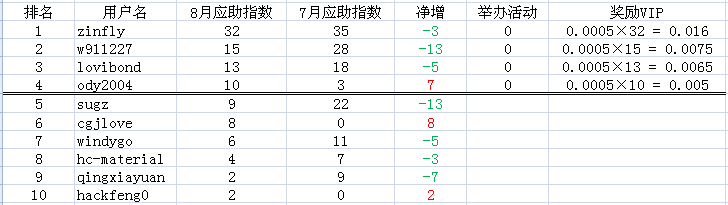 食品版2016年8月专家vip备案帖