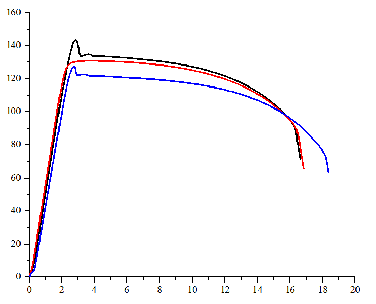 金属拉伸曲线分析为何过了屈服点没有上升趋势