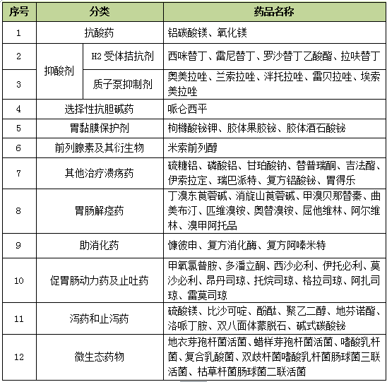 生物醫藥區 新藥研發 快捷藥訊 消化系統疾病治療藥物,這些賣得最好!