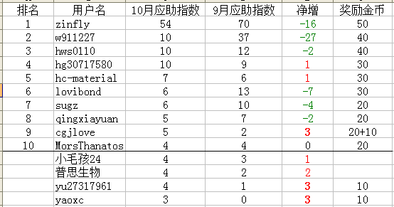 食品版2016年10月应助达人排行榜
