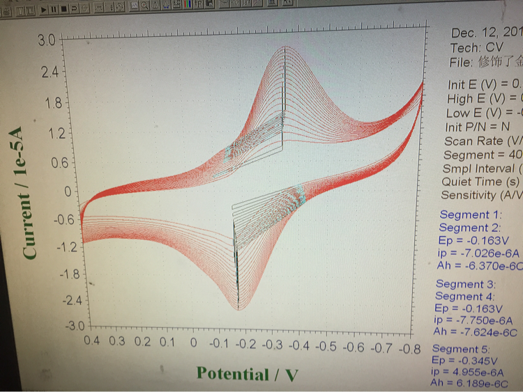 化学化工区 电化学 电化基础 帮我分析一下cv图 为什么这个图的cv会