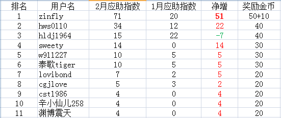 食品版2017年2月应助达人排行榜