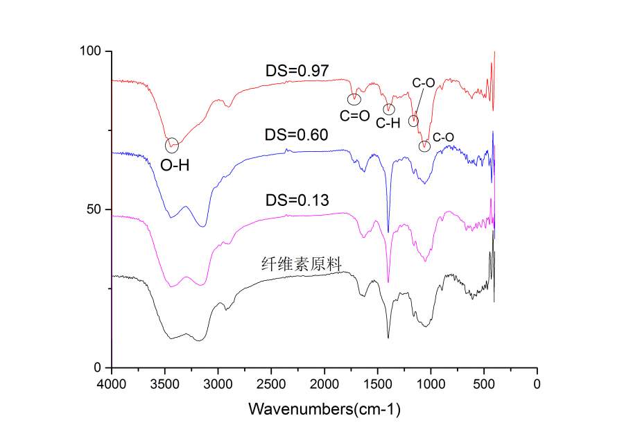 纤维素红外特征峰图片