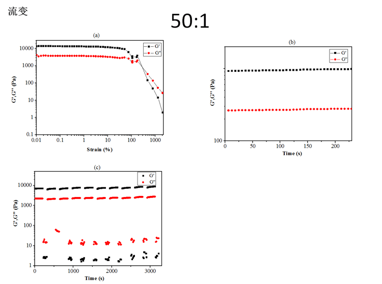 哪位大神能帮忙分析下这个流变图啊.
