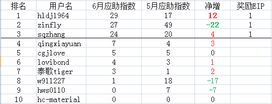 食品版2017年6月专家应助榜