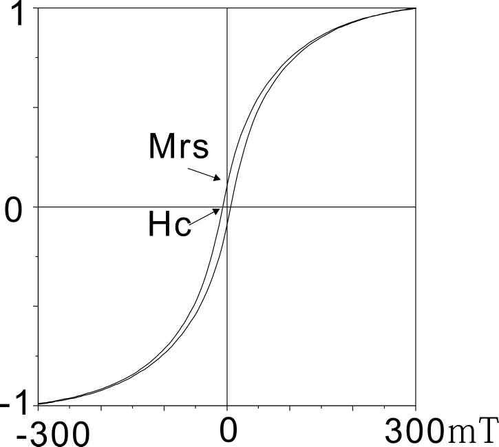 请问剩磁矫顽力