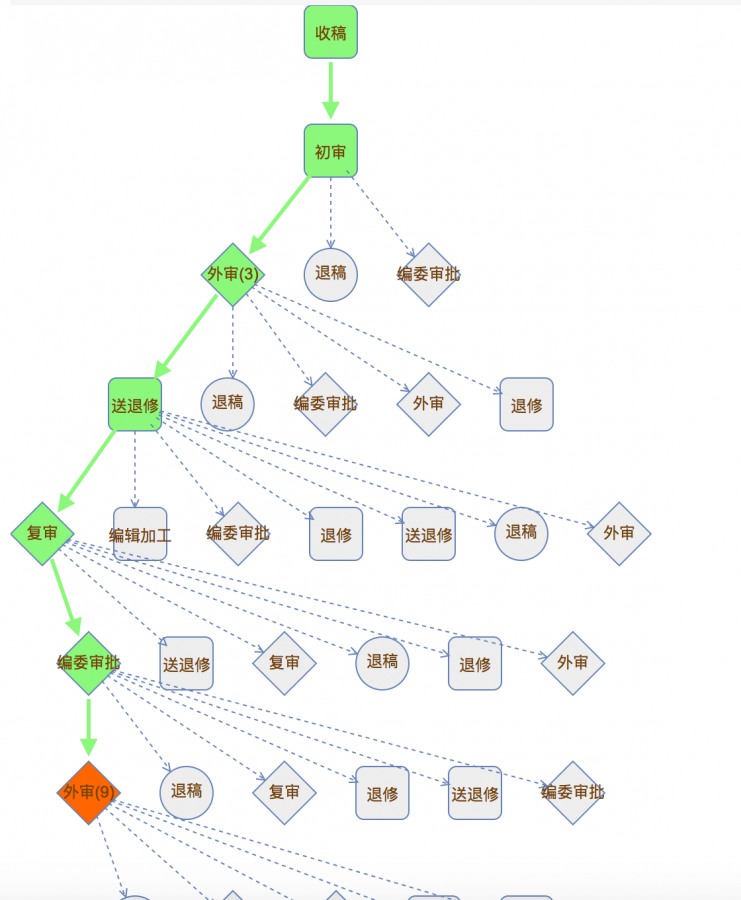 见过送审给7个审稿人的杂志吗?-1