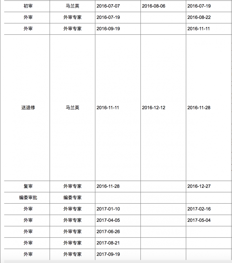见过送审给7个审稿人的杂志吗?