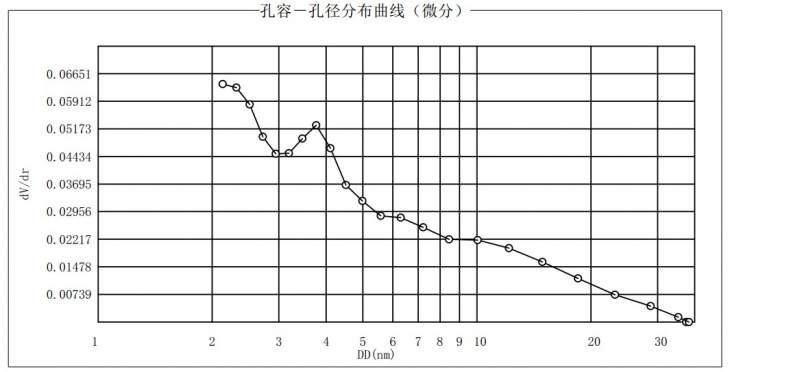 怎么通过bjh吸附脱附孔容孔径曲线看孔径分布