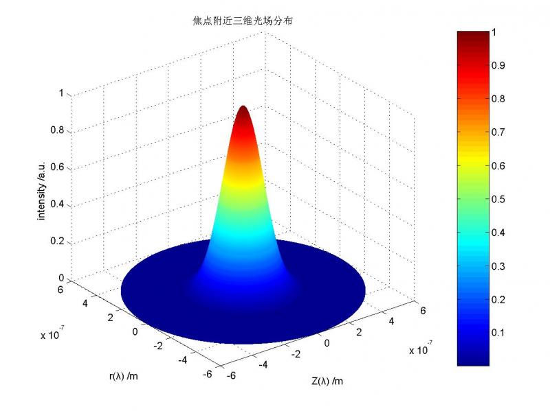 matlab编程高斯光束经透镜聚焦焦点处的三维光场分布