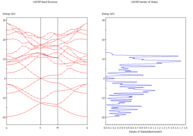 简单用ms画了个石墨烯的能带和态密度,请看我画的靠不靠谱