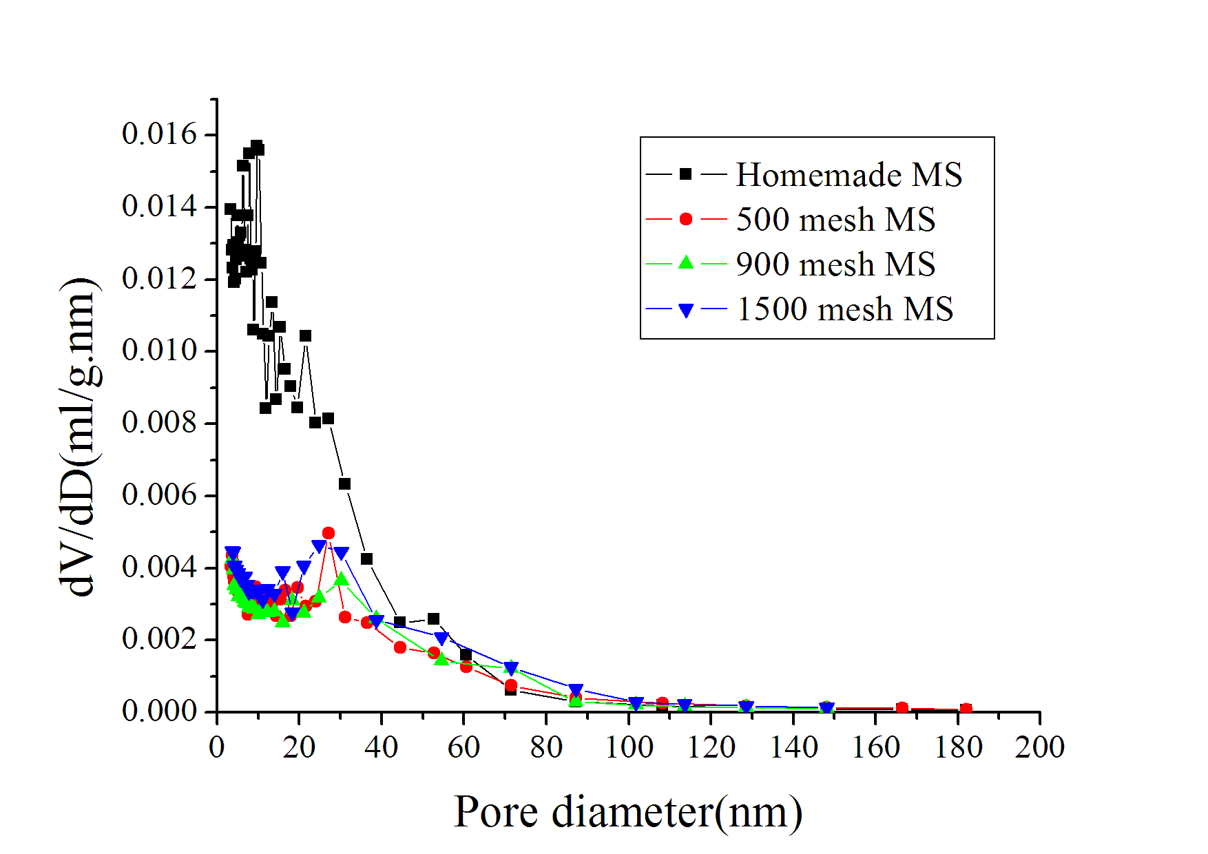 求助bet表面积孔容孔径分布分析