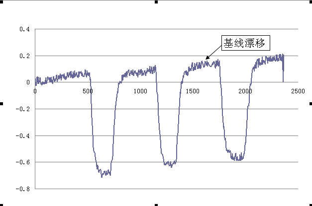如何解决气体传感器的基线漂移的问题