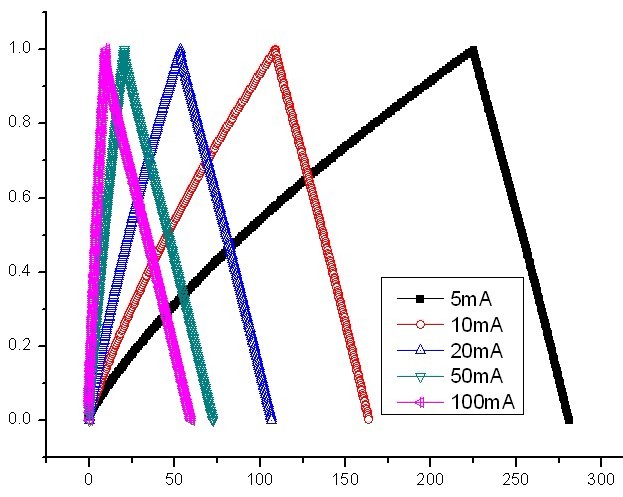 恒流充放电曲线