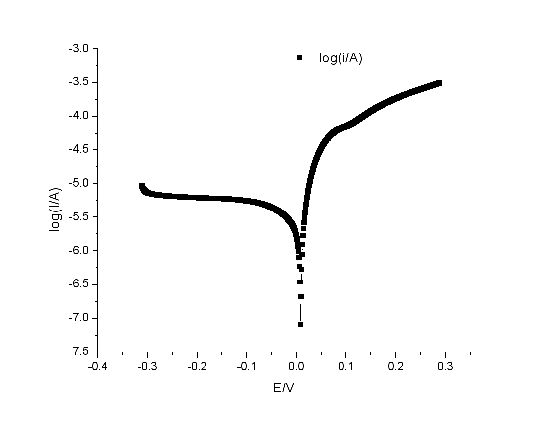 求助tafel极化曲线的问题