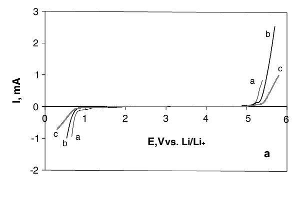 圖2 lsv-線性掃描伏安法