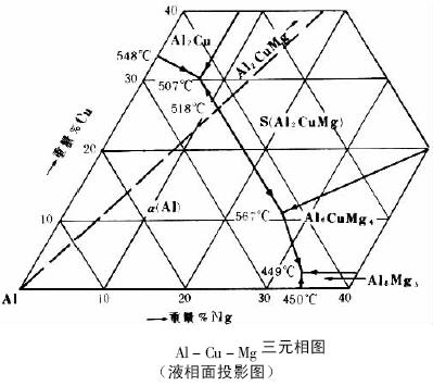 al2cumg是正交晶系,空间群为cmcm 还有其他代号,比如 t(al2mg3zn3.