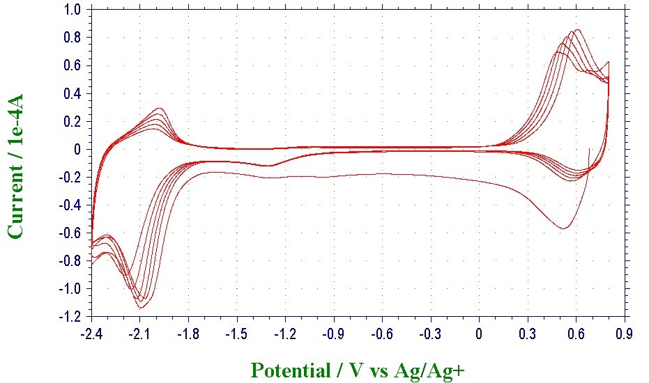 这应该是发生了极化了吧,但降低扫描速度也试过了,曲线与这个类似,请