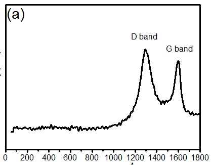 求助有关石墨烯和氧化物复合材料raman峰分布问题
