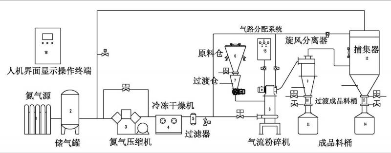 气流粉碎机工艺流程图图片