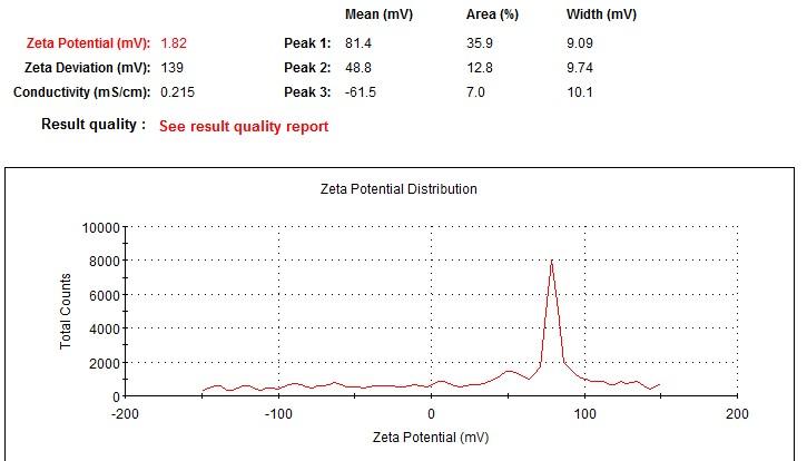 求教zeta电位分析