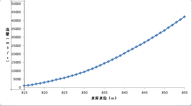 下游水库的流量水位关系曲线边界条件的设置及udf