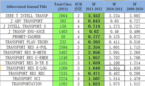 学术交流区 论文投稿 交流 交通专业的sci期刊大家有发表文章的经验么