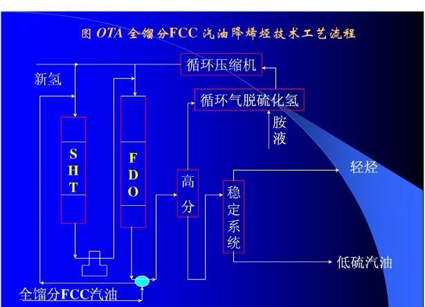 汽油加氢脱硫的原理是什么