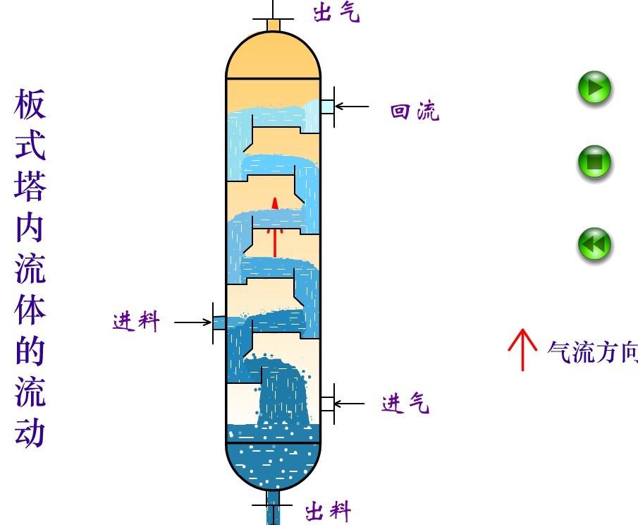 空分精馏塔动画图图片