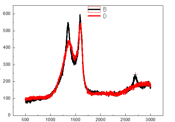 碳材料的raman表征如何确定石墨化程度
